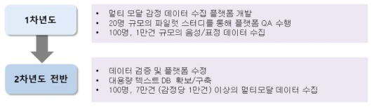 데이터 수집 전용 플랫폼 계획. 1차년도에 플랫폼 구축 및 데이터 수집을 수행 하였으며, 2차년도 초반부에 현존하는 최고 규모의 데이터셋을 완성하는 것을 목표로 진행함