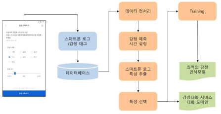 스마트폰 사용로그 및 사용자 감정 태그 분석 프로세스