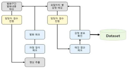 미디어 영상 기반 멀티 모달 감정 대화 데이터 수집 프로세스