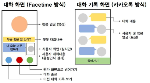 APP UI 예시. Facetime 방식으로 대화를 실시간으로 수행하면서 필요시 사용자 대화내용과 챗봇 대화내용을 화면에 표시하도록 하고, 챗봇과 주고받은 대화 기록은 카카오톡 방식으로 정리함