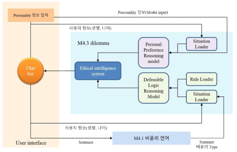 M4.3 윤리대응 추론 시스템 I/O