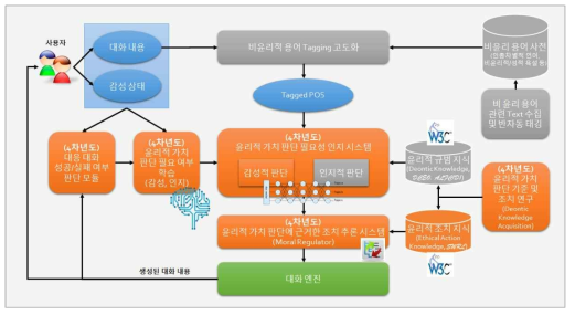 ‘윤리지능’ 시스템 구성 및 4차 년도 개발 내용