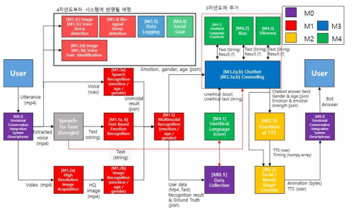 감정대화서비스 고도화 체계도