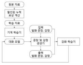 할인된 누적 보상을 활용한 지도 학습 및 강화 학습