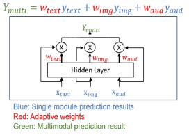 Adaptive weight 기반 멀티모달 인식기 개요도