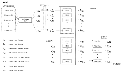 CharCNN + Sequence-to-Sequence + Attention 모델