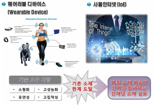 3D 창의 소재 ICT 서비스 활용