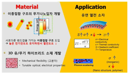 3차원 배열 유연열전 ICT 원천기술의 개념