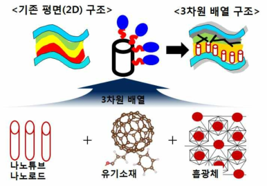 3차원 배열 유연광전 ICT 원천 기술 개념