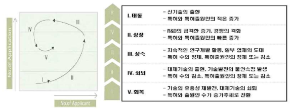 특허출원 동향으로 파악한 기술시장 성장단계