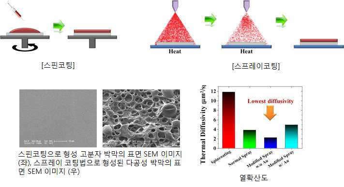 스프레이코팅 법 및 다공성 구조를 갖는 고분자 박막의 SEM 이미지, 열확산도 (열확산도는 비열과 밀도를 곱하여 열전도도로 환산함)