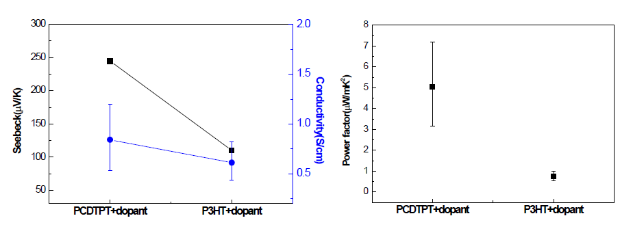 전도성 고분자인 PCDTPT와 P3HT를 도핑 후 필름 제백계수와 전기전도도(좌), 파워팩터 (우)