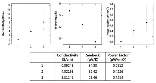 패치형 고분자에 PEDOT:PSS를 섞었을 때 (sample #1), PEODT:PSS와 Ag를 섞었을 때 (sample #2, #3) 필름의 전기전도도, 제백계수 및 파워팩터