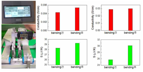 고분자 기판위에 코팅한 패치형 고분자 matrix에 PEDOT:PSS, Ag 를 섞어준 열전소재의 bending test 1000회 전후의 제백계수와 전기전도도