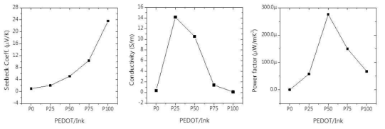 PEDOT:PSS와 먹물 조성에 따른 섬유의 제백계수, 전기전도도 및 파워팩터