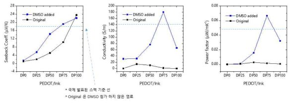 다양한 염료 배합비에 따른 패브릭 열전 소재의 성능, 제벡 계수, 전기 전도도, 파워 팩터