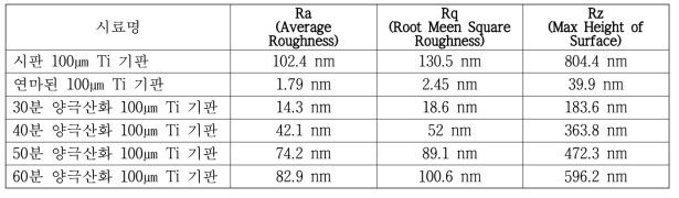Ti 기판의 표면 분석 결과