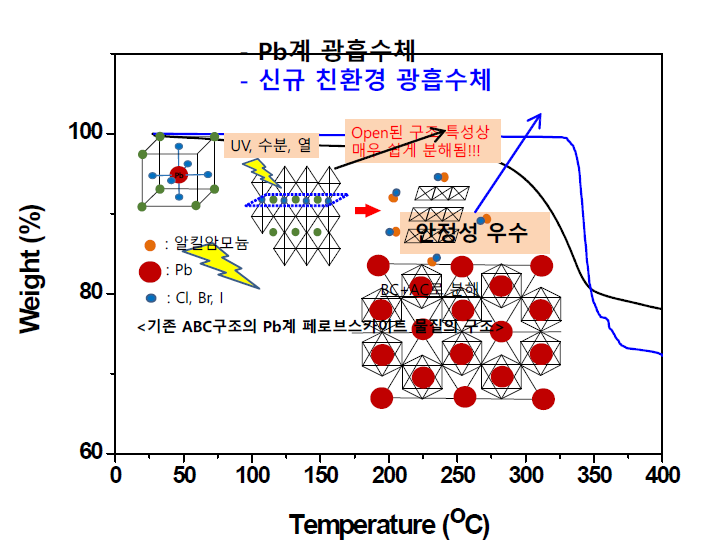 2가 양이온 및 3가 양이온을 가지는 페로브스카이트 소재의 열분해 특성