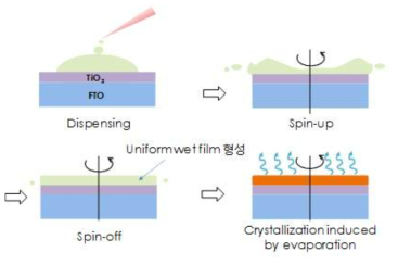 스핀코팅을 통한 박막형성 공정