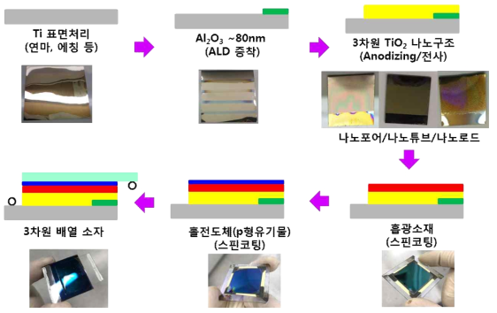 나노구조 TiO2 유연광전소자 제조 공정