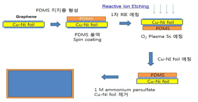 그래핀/PDMS 상대 유연전극 제조 공정