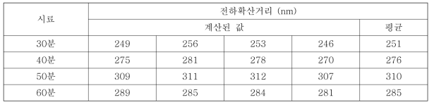 전하확산거리와 수명으로부터 계산된 전하확산거리