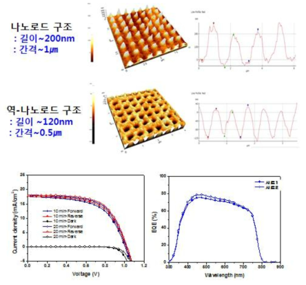 나노로드, 역-나노로드 구조의 TiO2 기판으로 제조된 유연 광전소자의 전류전합 및 외부양자효율 곡선