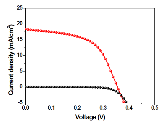 친환경 유연 광전 소자의 전류-전압 곡선