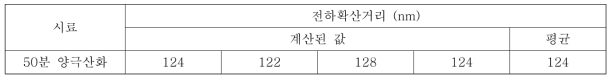 친환경 유연소자의 전하확산거리와 수명으로부터 계산된 전하확산거리