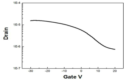 Transfer characteristics of the patterned PCDTBT Transistor