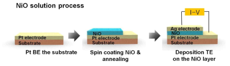 용액공정 기반 NiO 메모리 제작 모식도