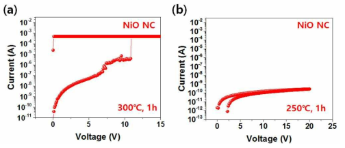 용액공정 기반 NiO 메모리 측정결과 (a) NiO reram device annealed at 300 ℃, (b) NiO reram device annealed at 250 ℃