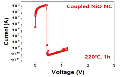 RESET switching 특성 평가 결과 (커플드 NiO 나노결정 @ 220℃)