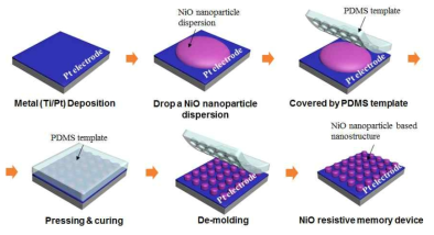 Schematic diagram of direct nanoimprinting process for NiO nanoparticle based resistive memory device