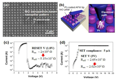 (a) SEM images of nanopatterned NiO nanocrystal pattern, (b) schematic diagram of measurement set-up, (c) reset switching results of NiO nanocrystal based resistive memory, (d) set switching of NiO nanocrystal based resistive memory