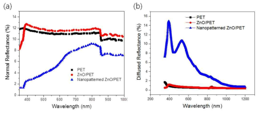 유연한 PET 기판 위에 제작된 나노패턴된 ZnO 정반사율 및 확산반사율 측정 결과