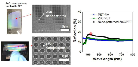 유연한 PET 기판 위에 제작된 고반사율 ZnO 전극 및 광학 특성 측정 결과