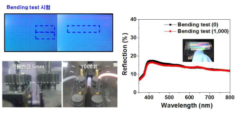 유연한 PET 기판 위에 제작된 고반사율 ZnO 전극의 곡률반경 실험 및 벤딩 시험평가 결과