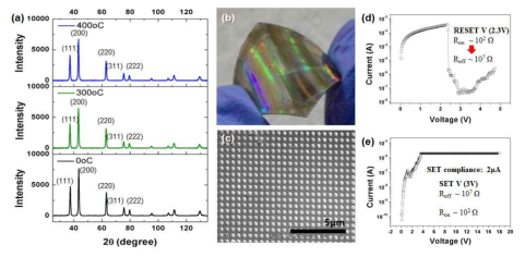 (a) XRD pattern of NiO nanoparticle depend on annealing temperature (RT, 300℃, 400℃), (b) photo, (c) image of NiO nanocrystal based resistive memory on flexible PET substrate, and flexible NiO resistive memory characterstics of (d) RESET switching, (e) SET switching