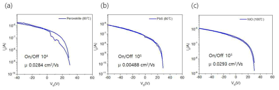 저온공정에서 유연반도체 트랜지스터 제작 결과 (a) Perovskite, (b) PbS, (c) NiO-Ag nanocrystal