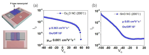 저온공정에서 제작된 유연반도체 트랜지스터 제작 결과 (a) CuxO NC @ 200℃, (b) SnO NC @ 200℃