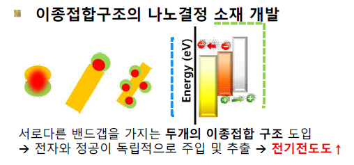 이종접합 나노결정구조 도입을 통한 전기전도도 향상