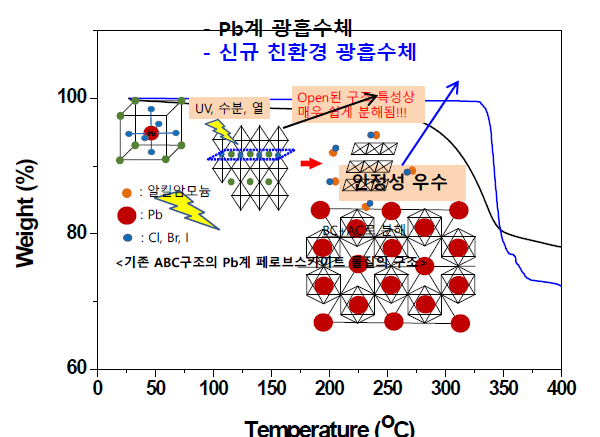 Pb free 광흡수체의 안정성