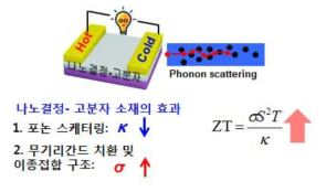 나노결정소재의 전기전도도 향상 및 포논스케터링에 의한 열전도도 감소를 통한 열전성능 향상을 나타내는 모식도