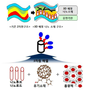 3차원 배열의 광전극 구조