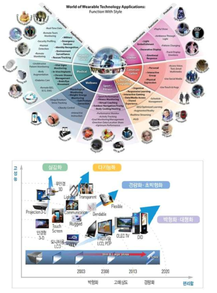 입는 기술의 소재 부품 기술의 발전 방향