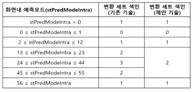 감소된 2차 변환 세트를 이용한 2차 변환 세트 결정