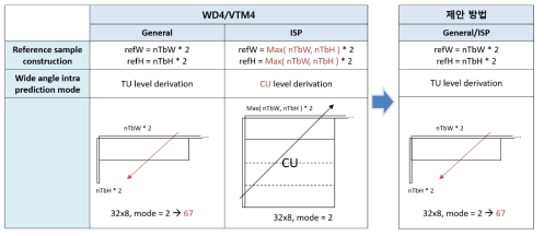 ISP 블록에 대한 TU level WIP 모드 유도