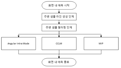 화면내 예측에서 참조 샘플 구성의 통합