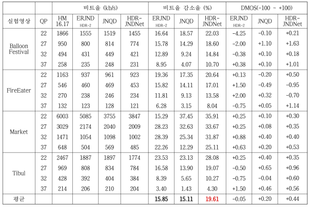 HDR/WCG 실험 영상에 대한 HDR-JNDNet 기반 율-왜곡 최적화 기술 성능 평가